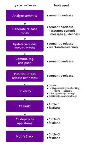 Automate React Native Deployment - Part 1
