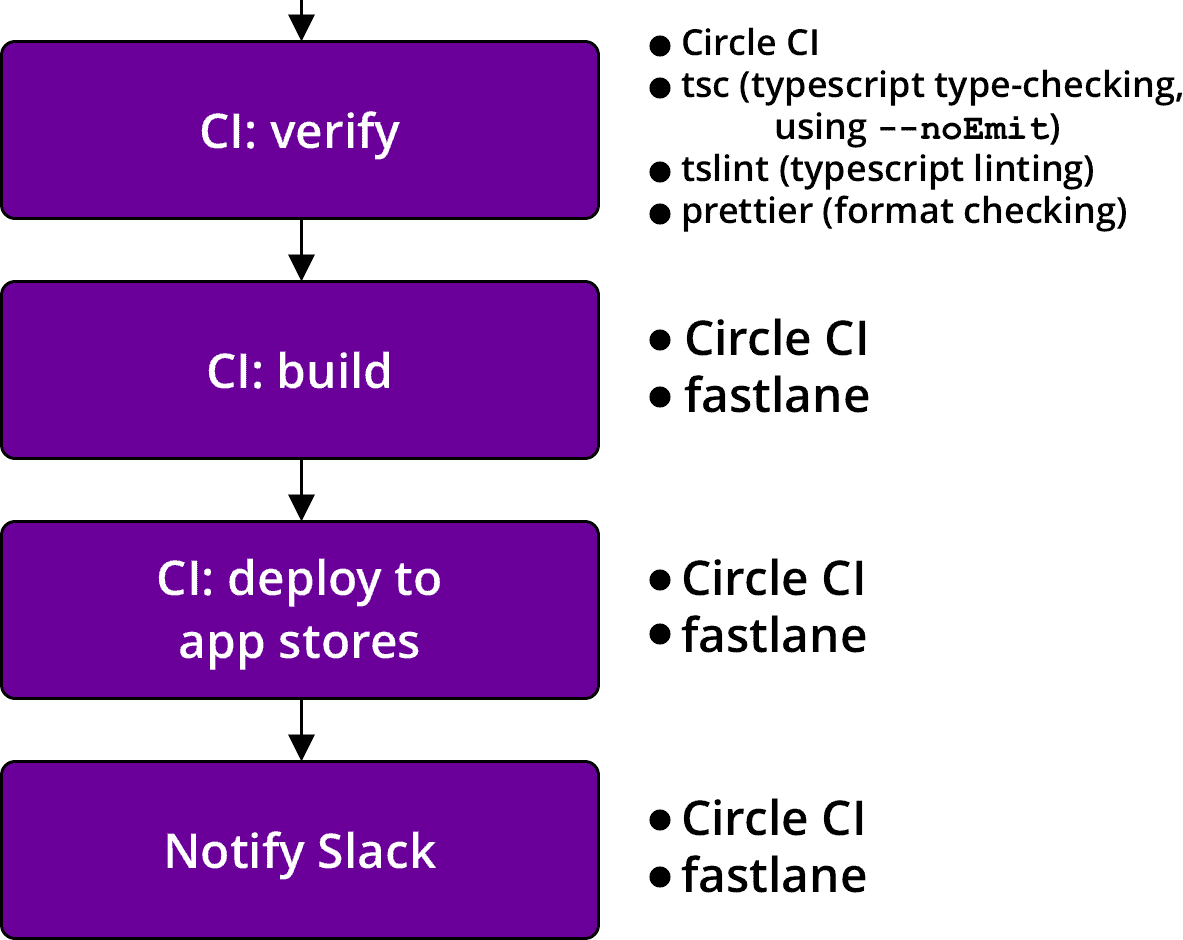 Automate TestFlight and Play Store Builds Using Fastlane